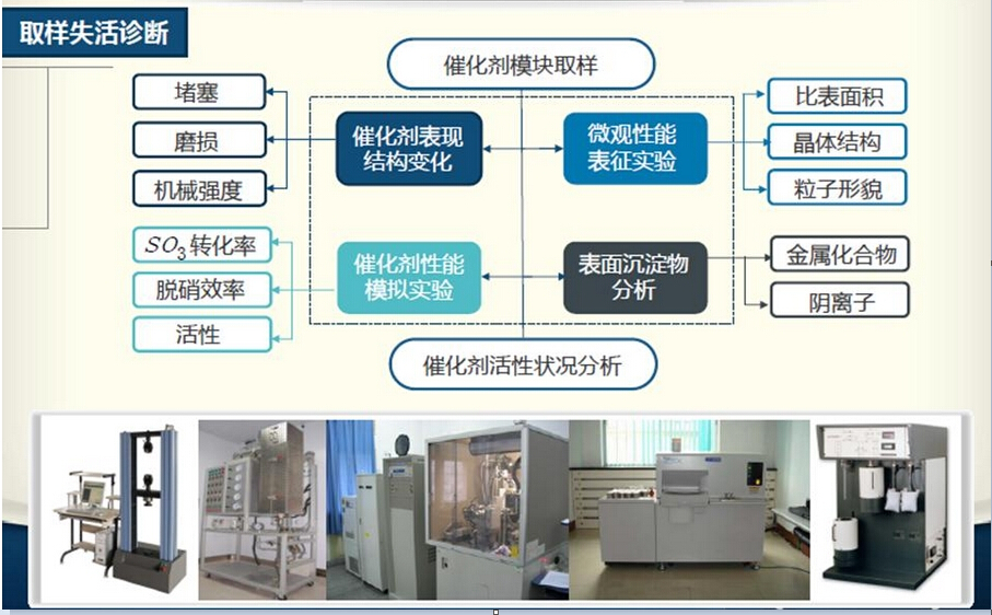 SCR脱销催化剂再生工艺